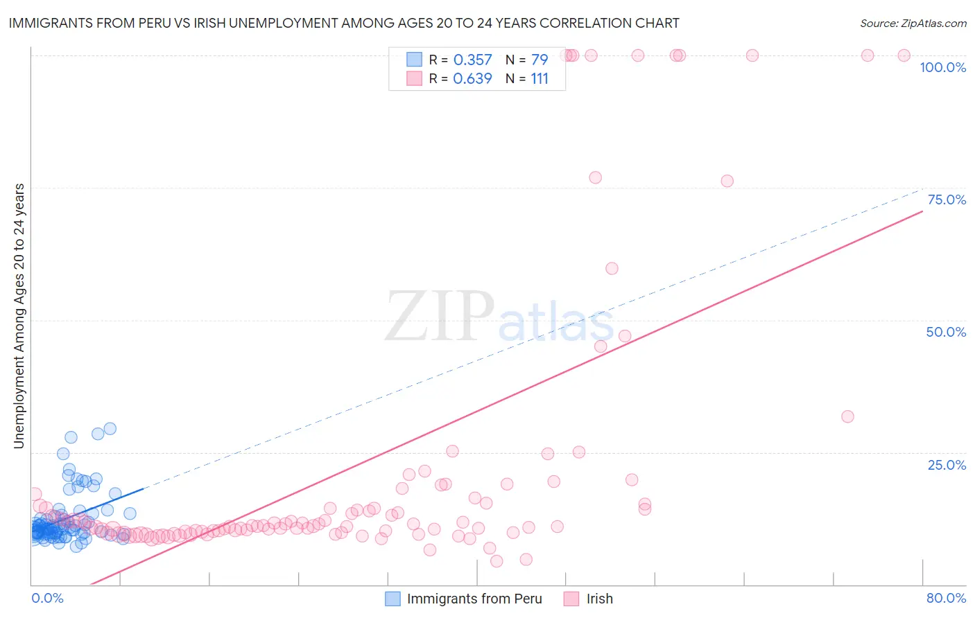 Immigrants from Peru vs Irish Unemployment Among Ages 20 to 24 years