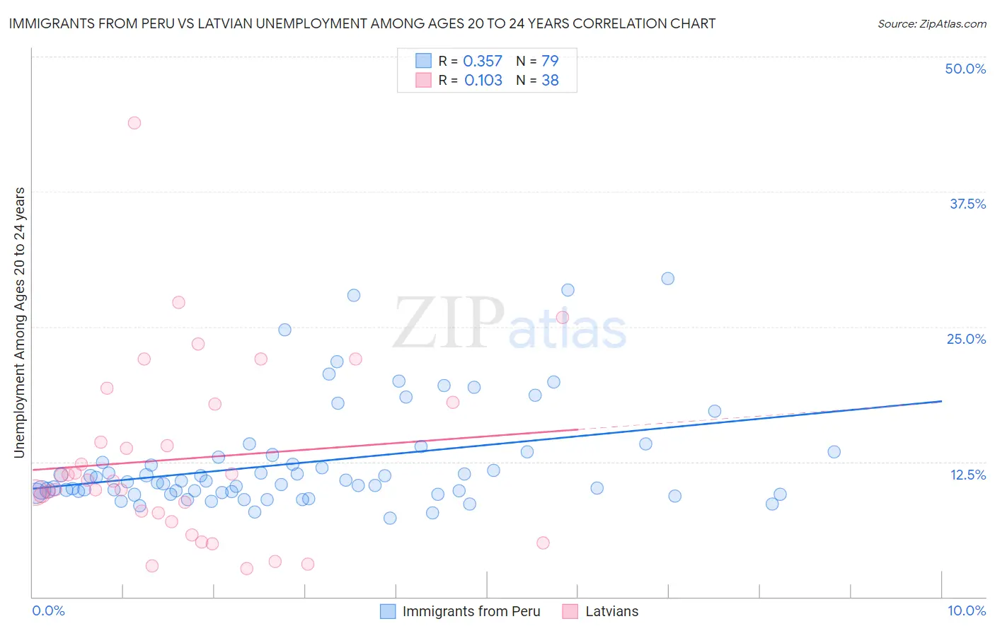 Immigrants from Peru vs Latvian Unemployment Among Ages 20 to 24 years