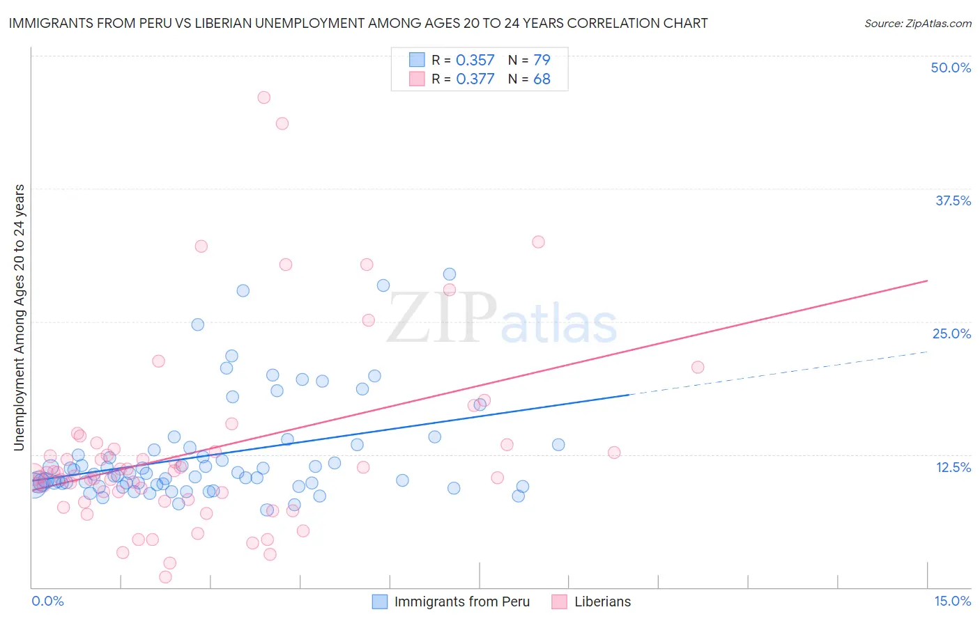 Immigrants from Peru vs Liberian Unemployment Among Ages 20 to 24 years