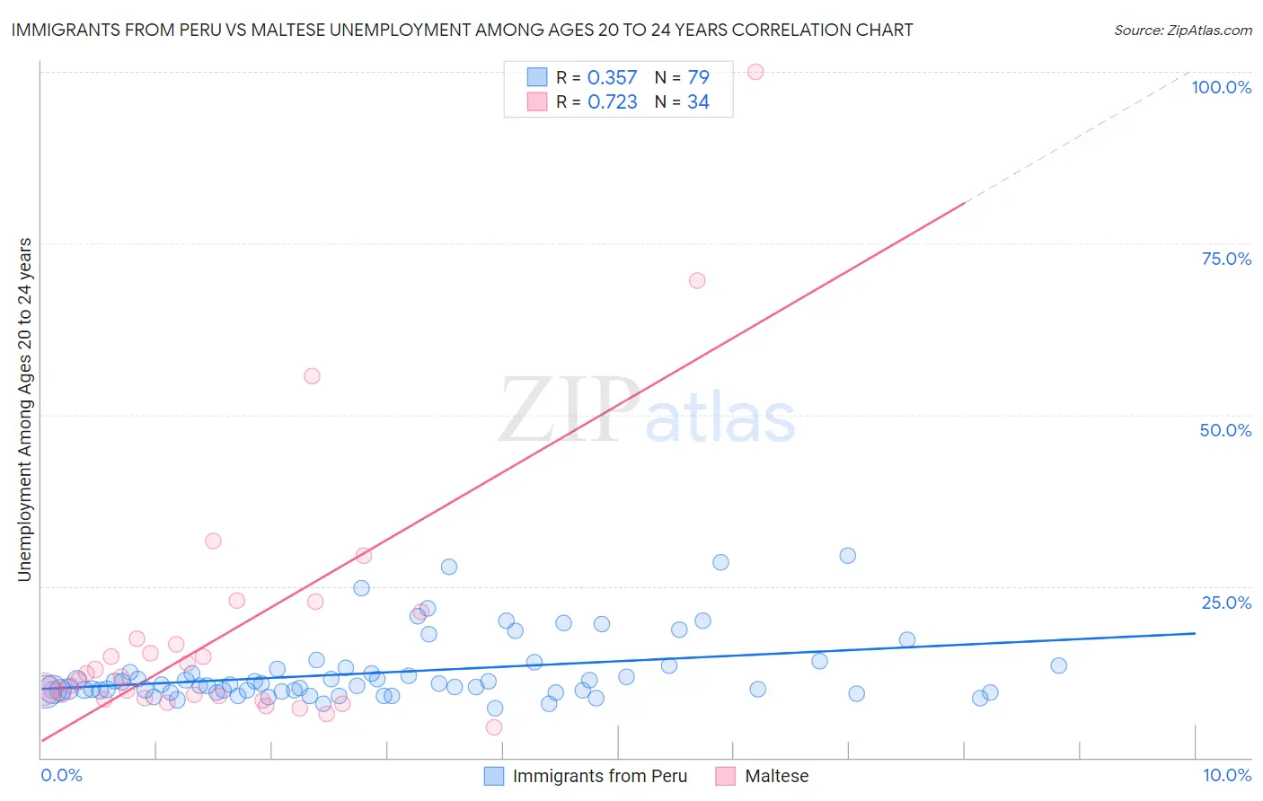 Immigrants from Peru vs Maltese Unemployment Among Ages 20 to 24 years