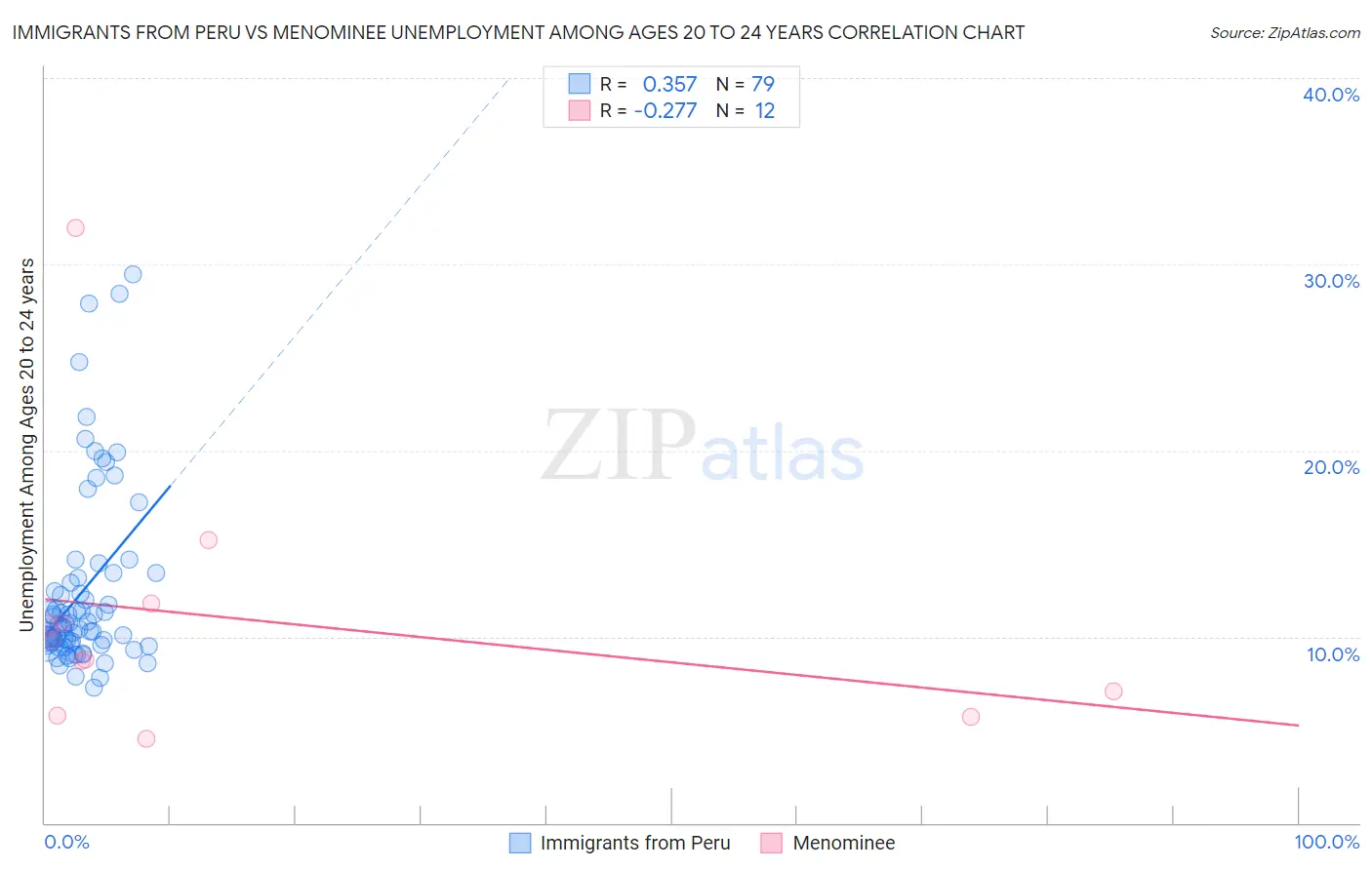 Immigrants from Peru vs Menominee Unemployment Among Ages 20 to 24 years