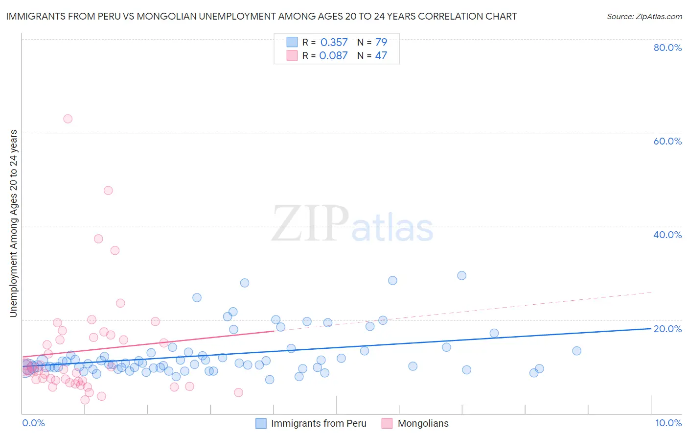 Immigrants from Peru vs Mongolian Unemployment Among Ages 20 to 24 years