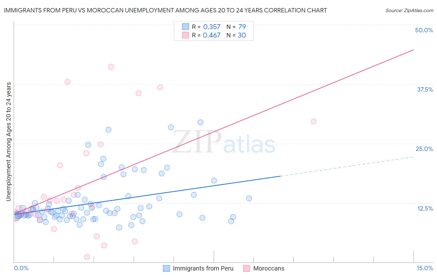Immigrants from Peru vs Moroccan Unemployment Among Ages 20 to 24 years