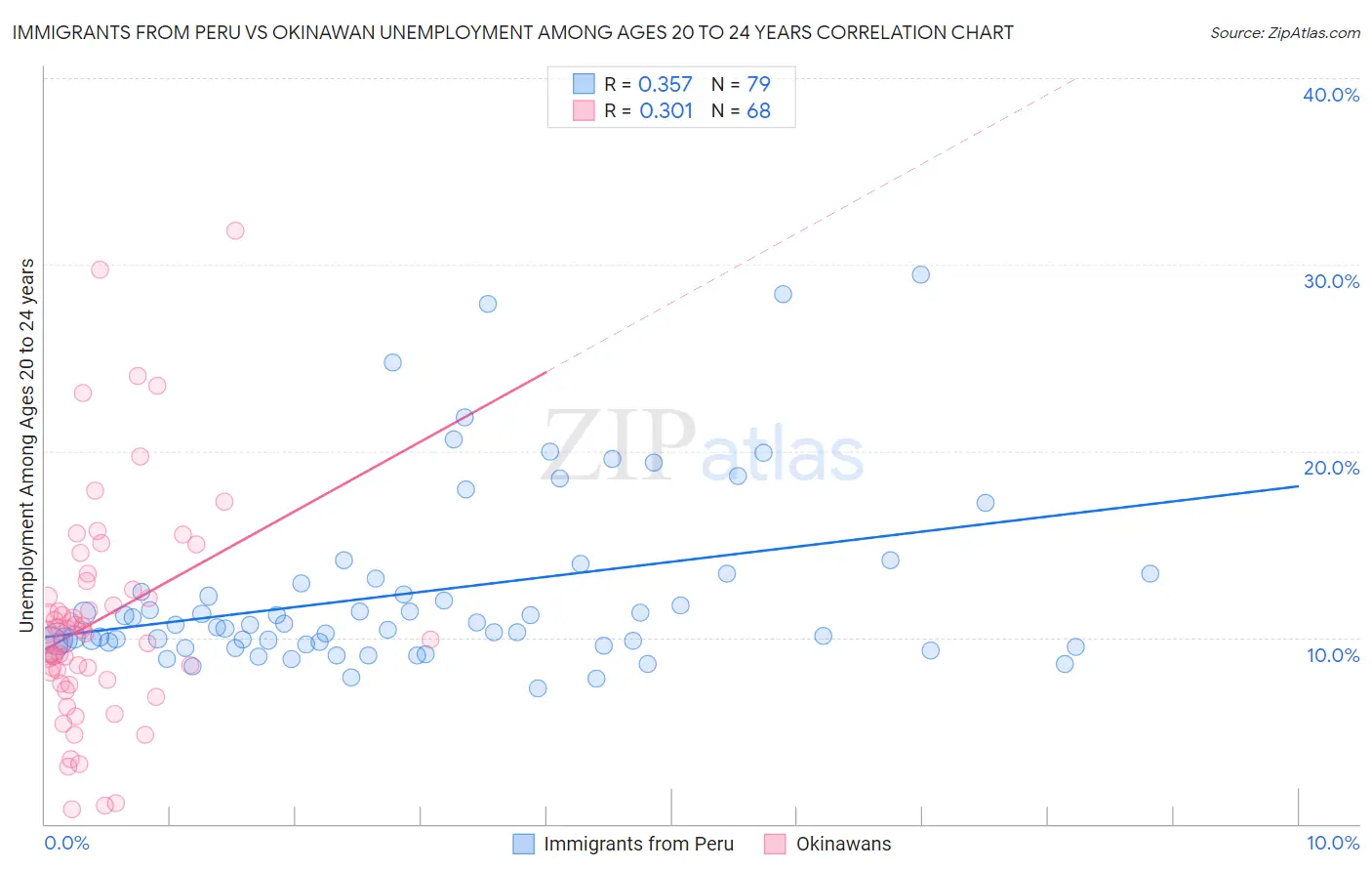 Immigrants from Peru vs Okinawan Unemployment Among Ages 20 to 24 years