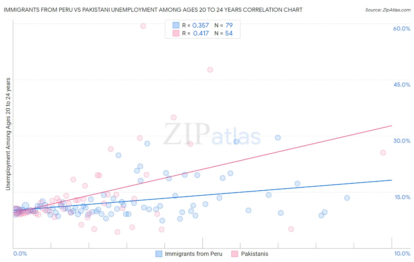 Immigrants from Peru vs Pakistani Unemployment Among Ages 20 to 24 years