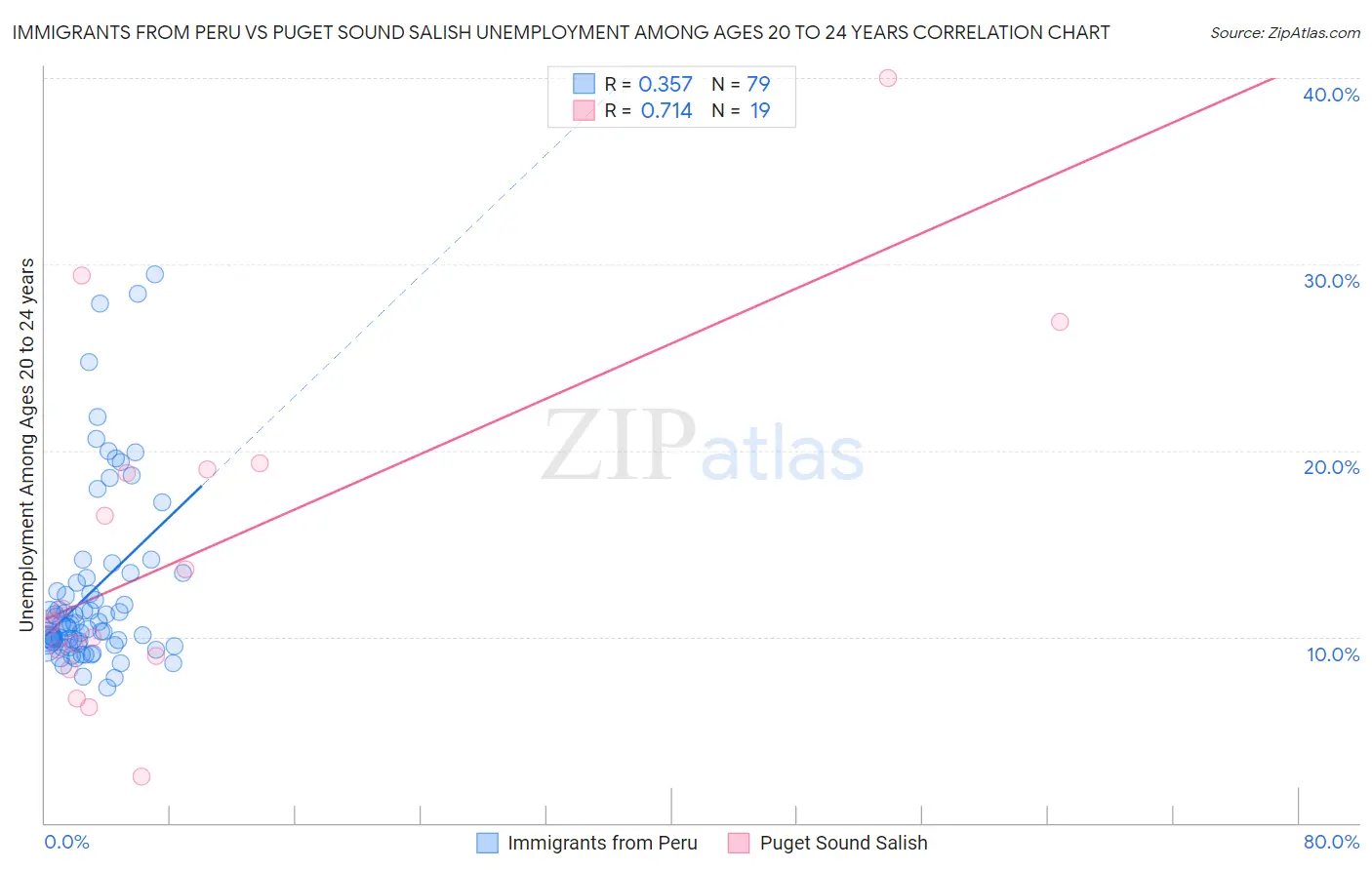 Immigrants from Peru vs Puget Sound Salish Unemployment Among Ages 20 to 24 years
