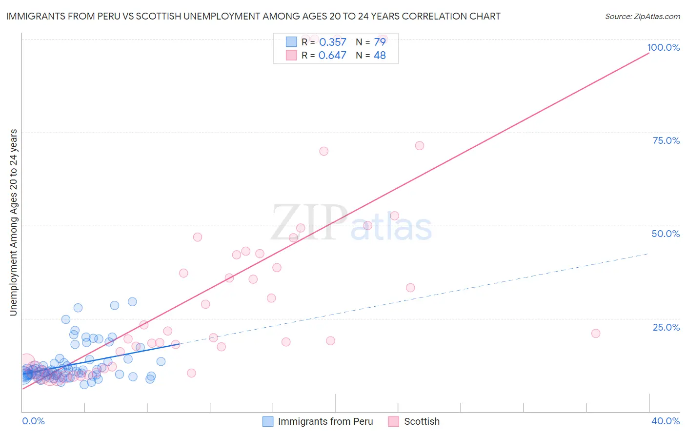Immigrants from Peru vs Scottish Unemployment Among Ages 20 to 24 years