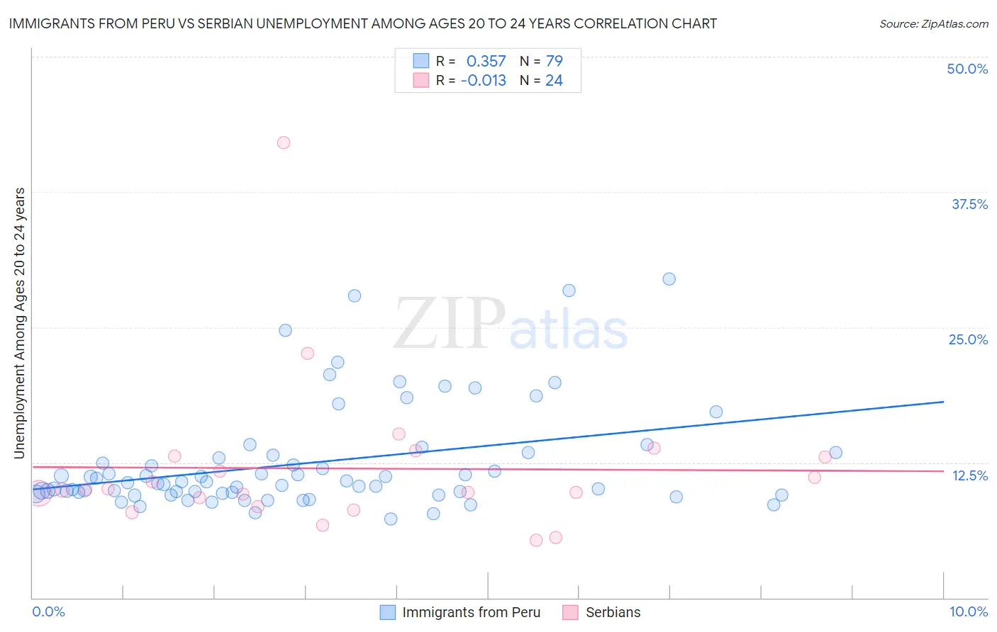 Immigrants from Peru vs Serbian Unemployment Among Ages 20 to 24 years