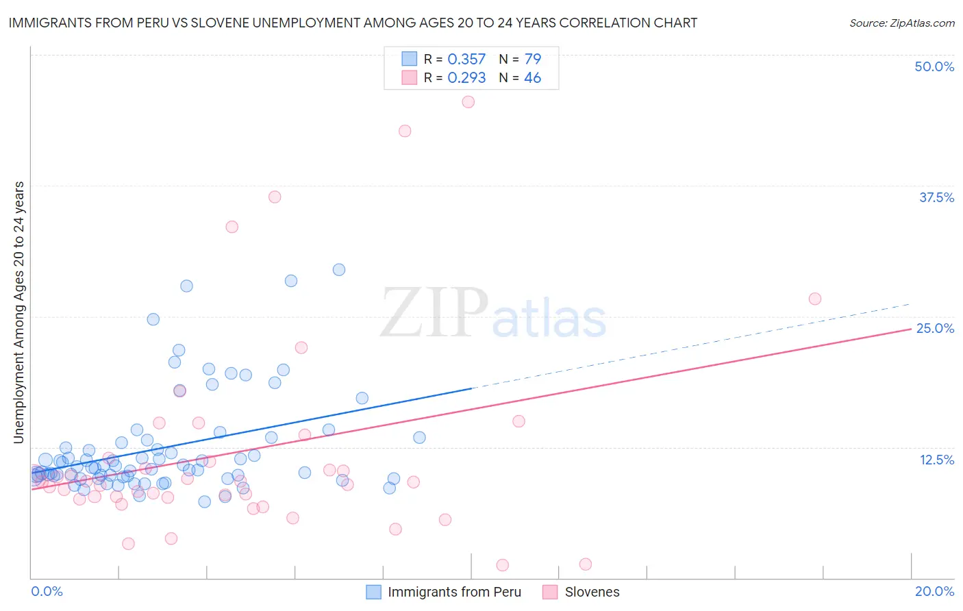 Immigrants from Peru vs Slovene Unemployment Among Ages 20 to 24 years