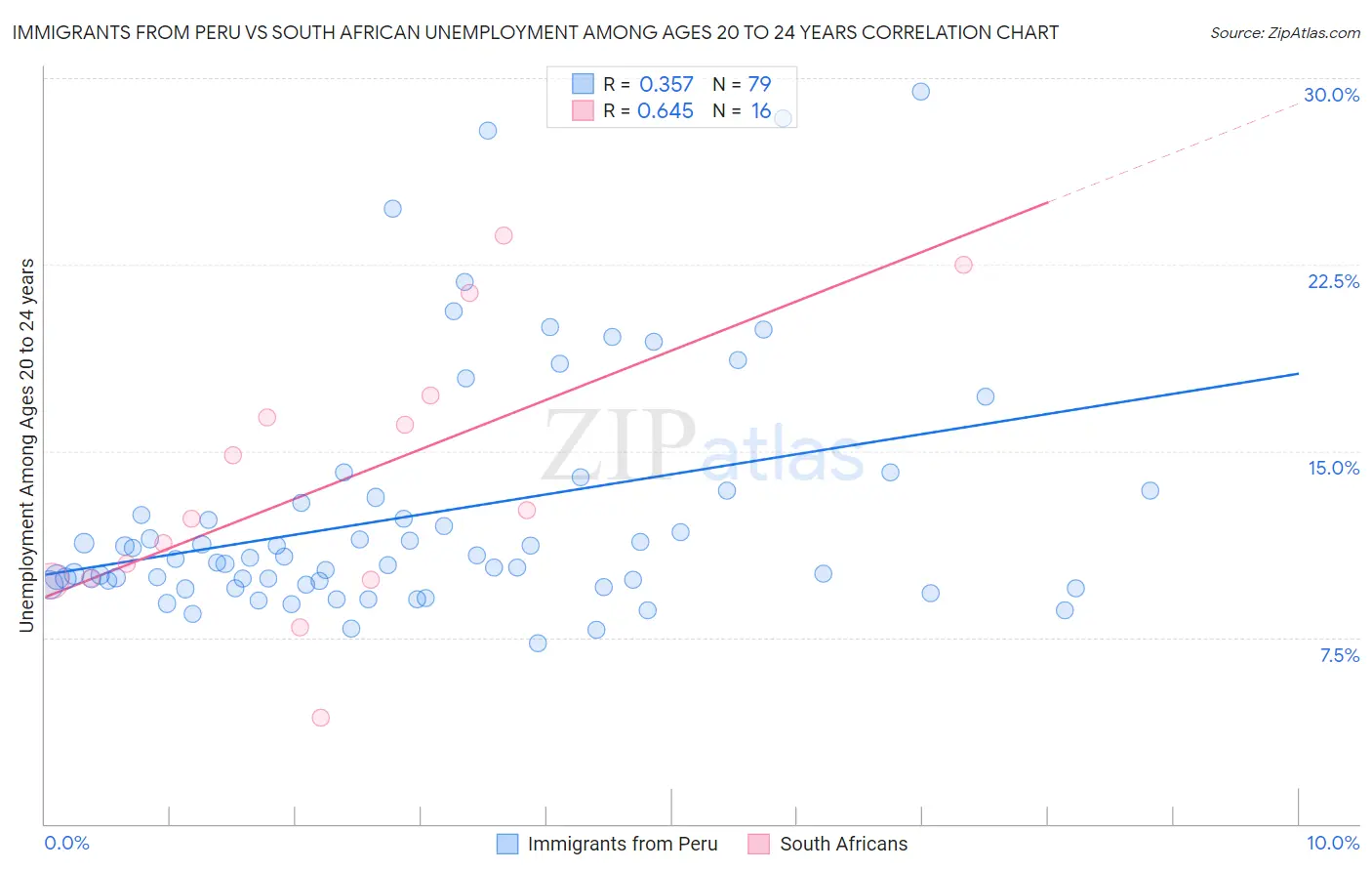 Immigrants from Peru vs South African Unemployment Among Ages 20 to 24 years