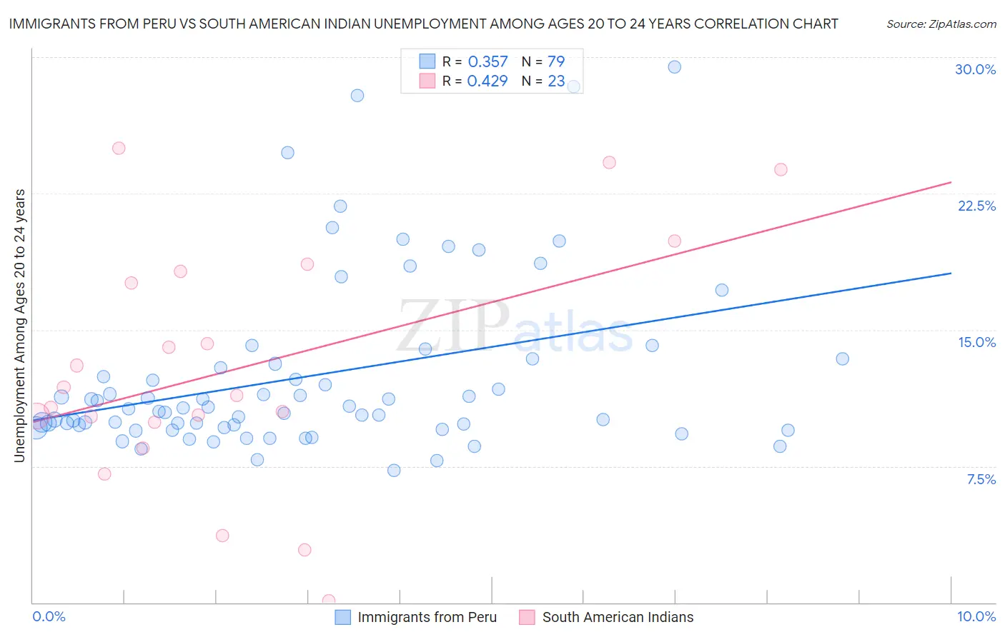 Immigrants from Peru vs South American Indian Unemployment Among Ages 20 to 24 years