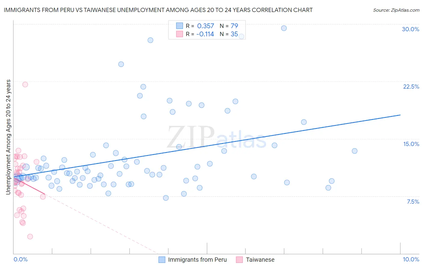 Immigrants from Peru vs Taiwanese Unemployment Among Ages 20 to 24 years