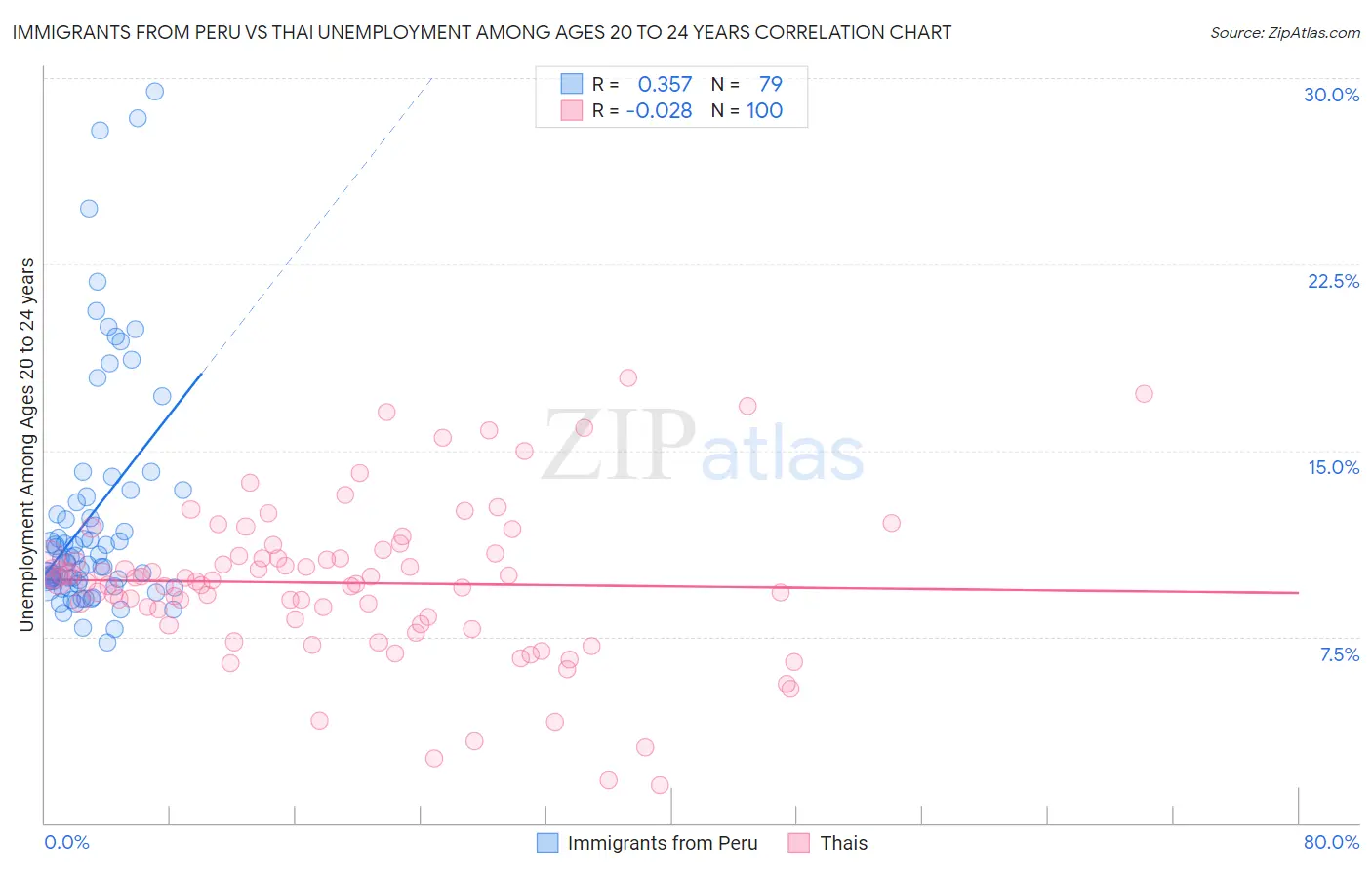 Immigrants from Peru vs Thai Unemployment Among Ages 20 to 24 years