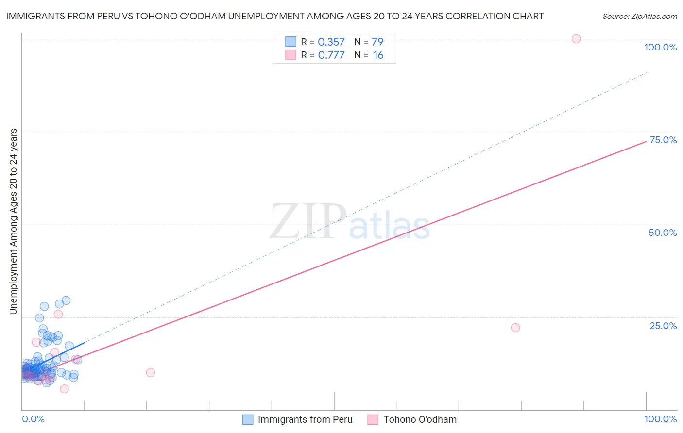 Immigrants from Peru vs Tohono O'odham Unemployment Among Ages 20 to 24 years