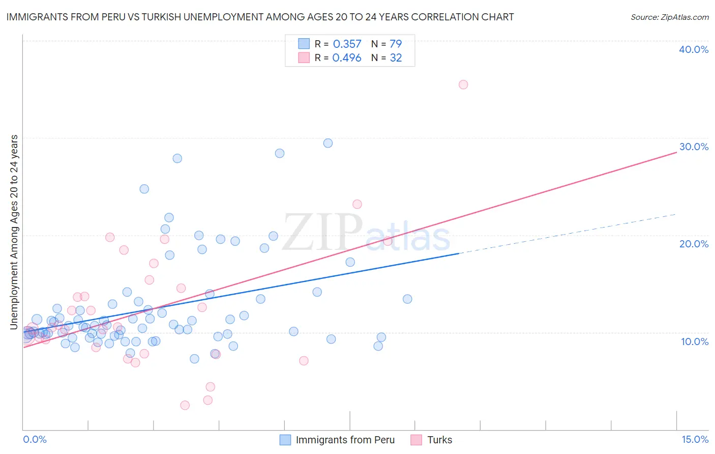 Immigrants from Peru vs Turkish Unemployment Among Ages 20 to 24 years
