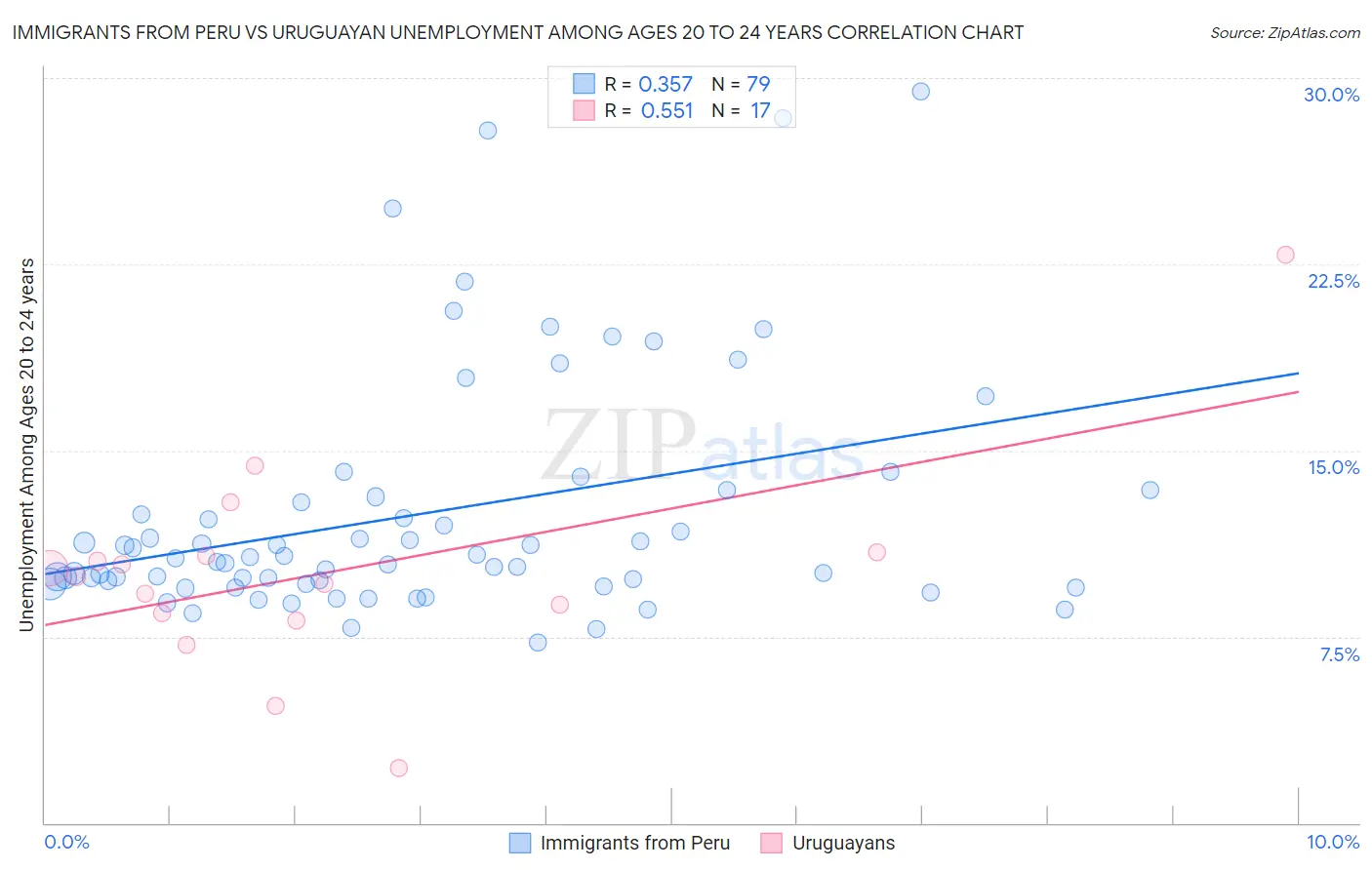 Immigrants from Peru vs Uruguayan Unemployment Among Ages 20 to 24 years