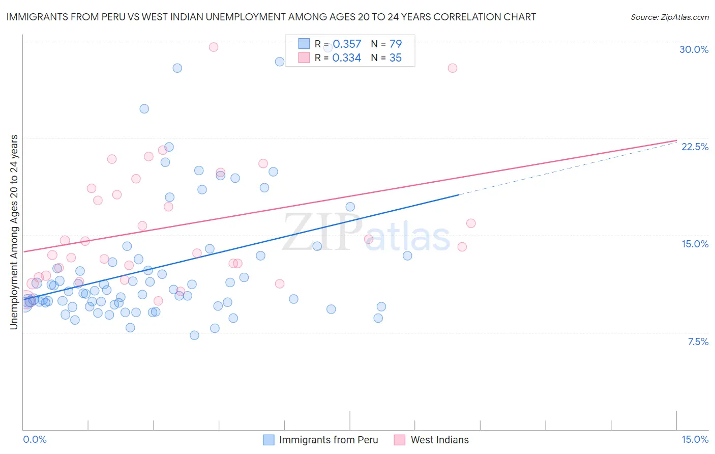 Immigrants from Peru vs West Indian Unemployment Among Ages 20 to 24 years