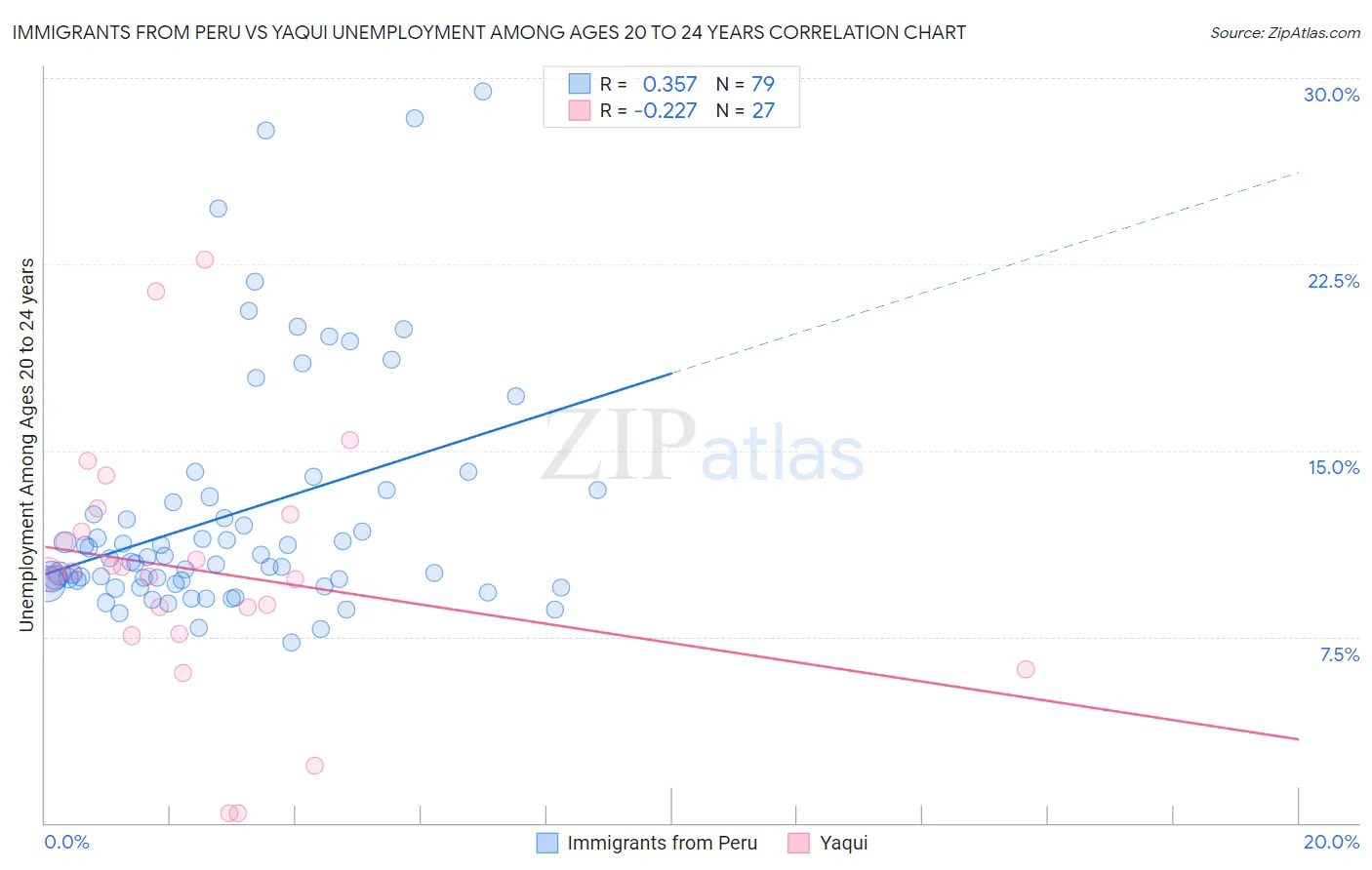 Immigrants from Peru vs Yaqui Unemployment Among Ages 20 to 24 years