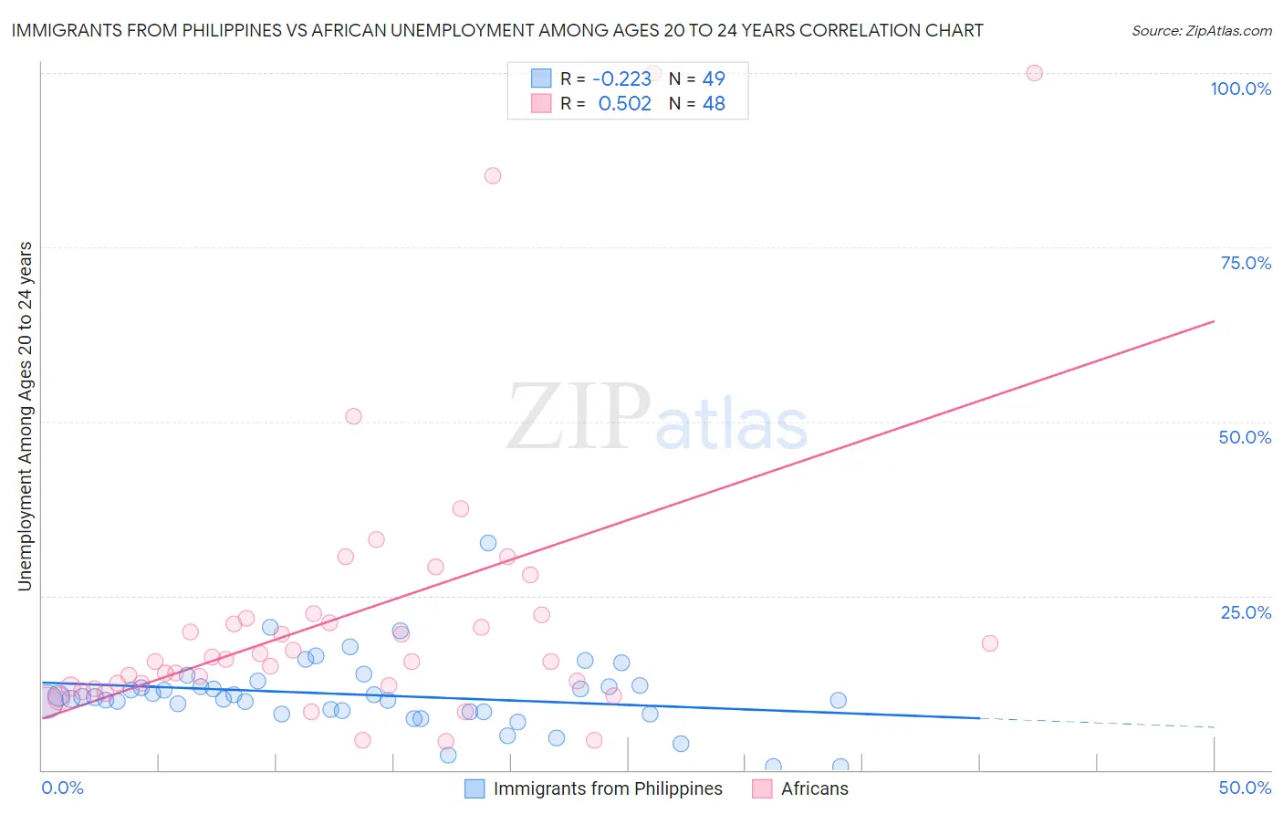 Immigrants from Philippines vs African Unemployment Among Ages 20 to 24 years