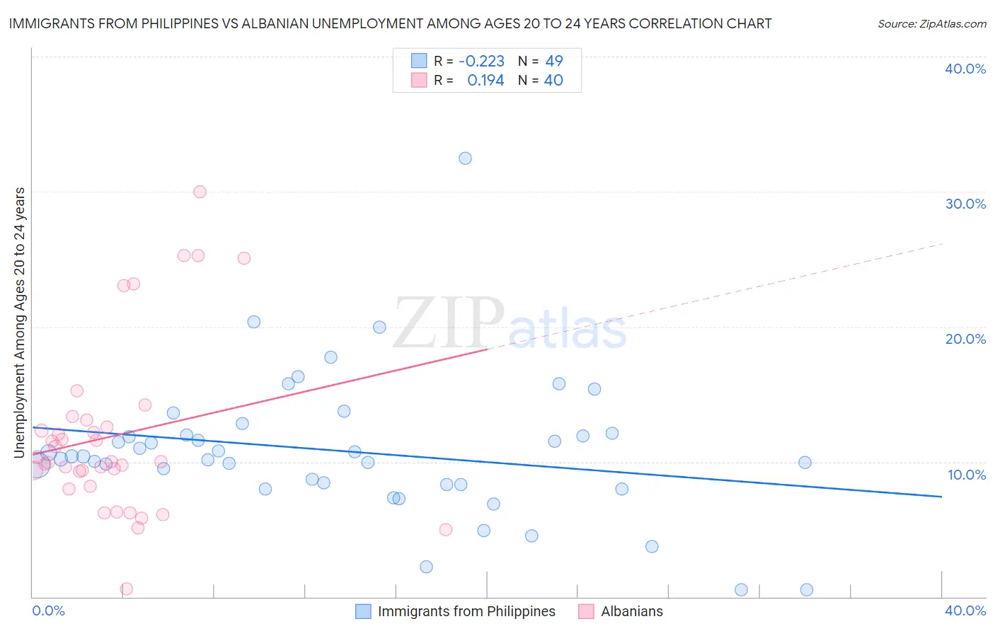 Immigrants from Philippines vs Albanian Unemployment Among Ages 20 to 24 years