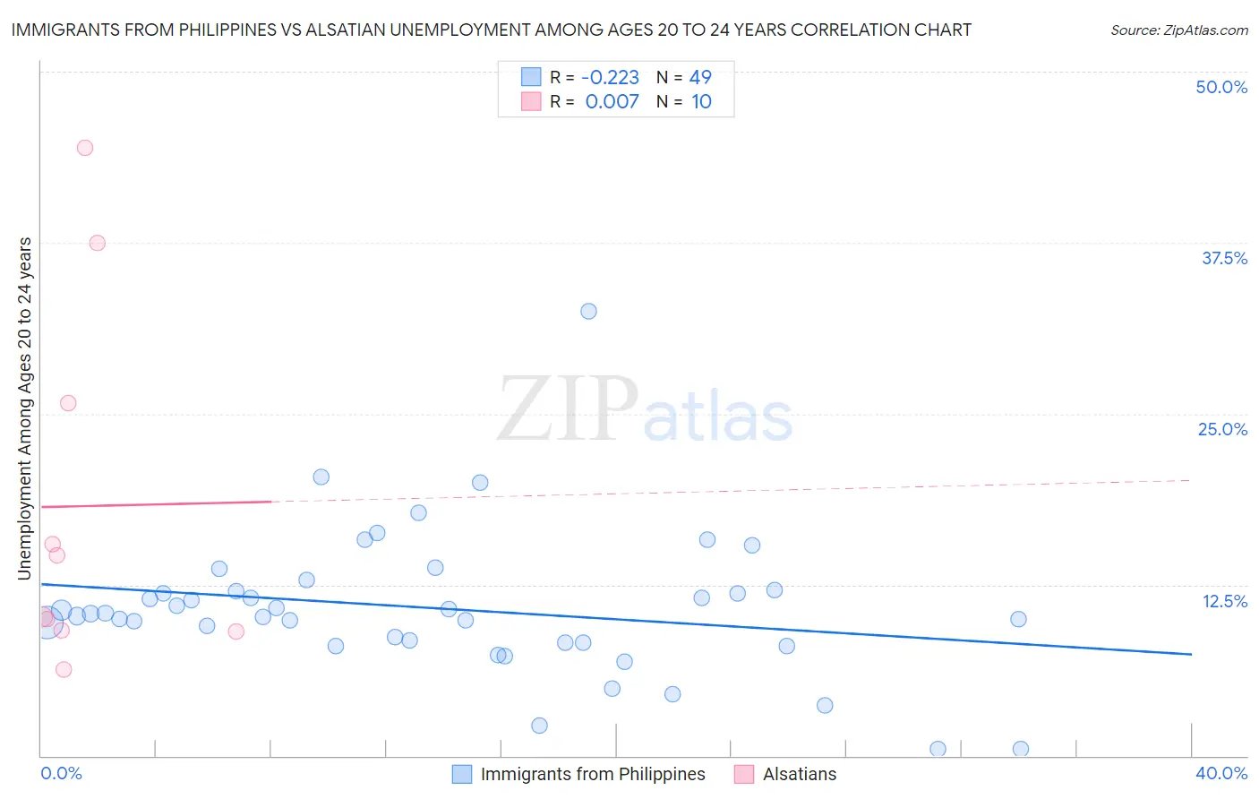 Immigrants from Philippines vs Alsatian Unemployment Among Ages 20 to 24 years