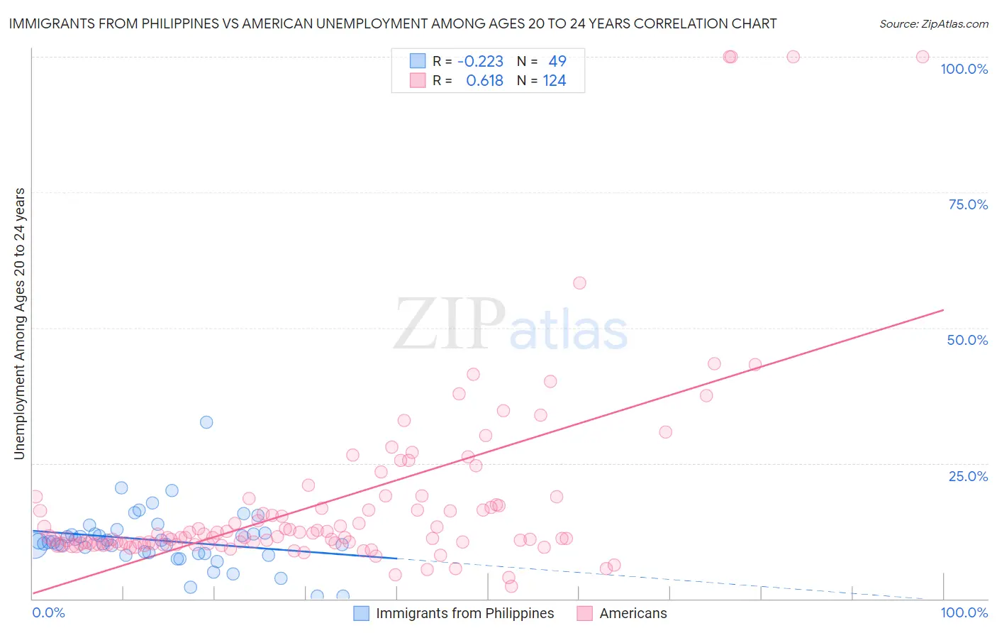 Immigrants from Philippines vs American Unemployment Among Ages 20 to 24 years