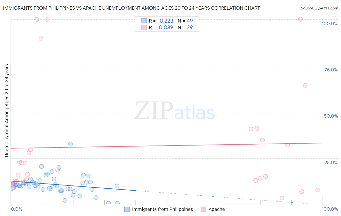 Immigrants from Philippines vs Apache Unemployment Among Ages 20 to 24 years