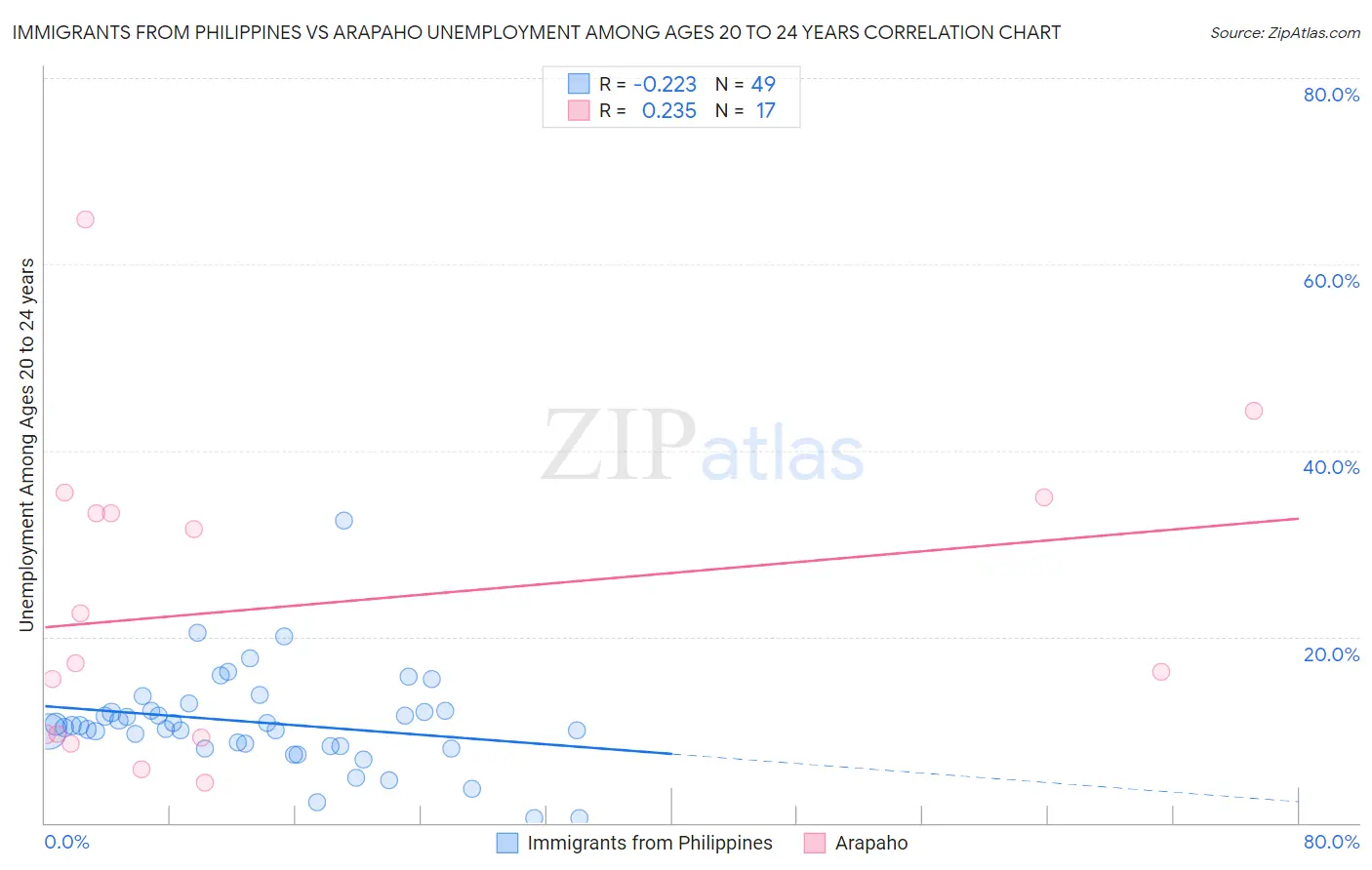 Immigrants from Philippines vs Arapaho Unemployment Among Ages 20 to 24 years