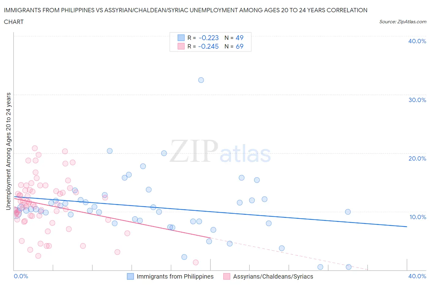 Immigrants from Philippines vs Assyrian/Chaldean/Syriac Unemployment Among Ages 20 to 24 years
