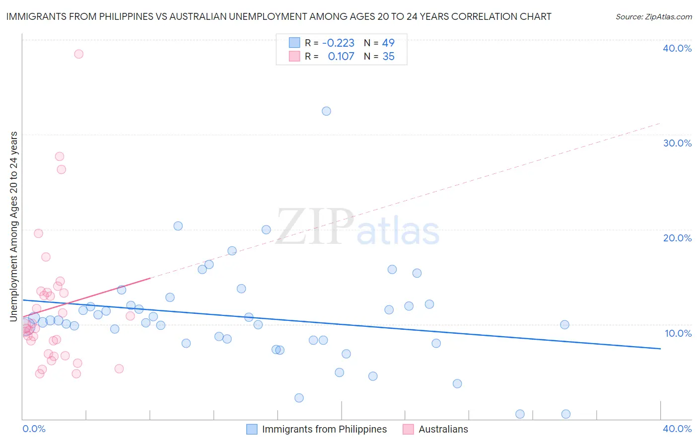 Immigrants from Philippines vs Australian Unemployment Among Ages 20 to 24 years
