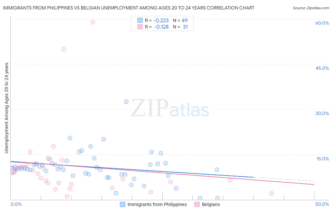 Immigrants from Philippines vs Belgian Unemployment Among Ages 20 to 24 years