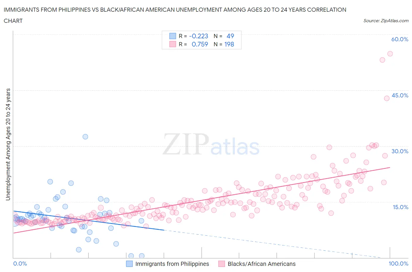 Immigrants from Philippines vs Black/African American Unemployment Among Ages 20 to 24 years