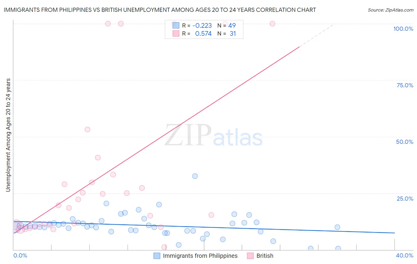 Immigrants from Philippines vs British Unemployment Among Ages 20 to 24 years