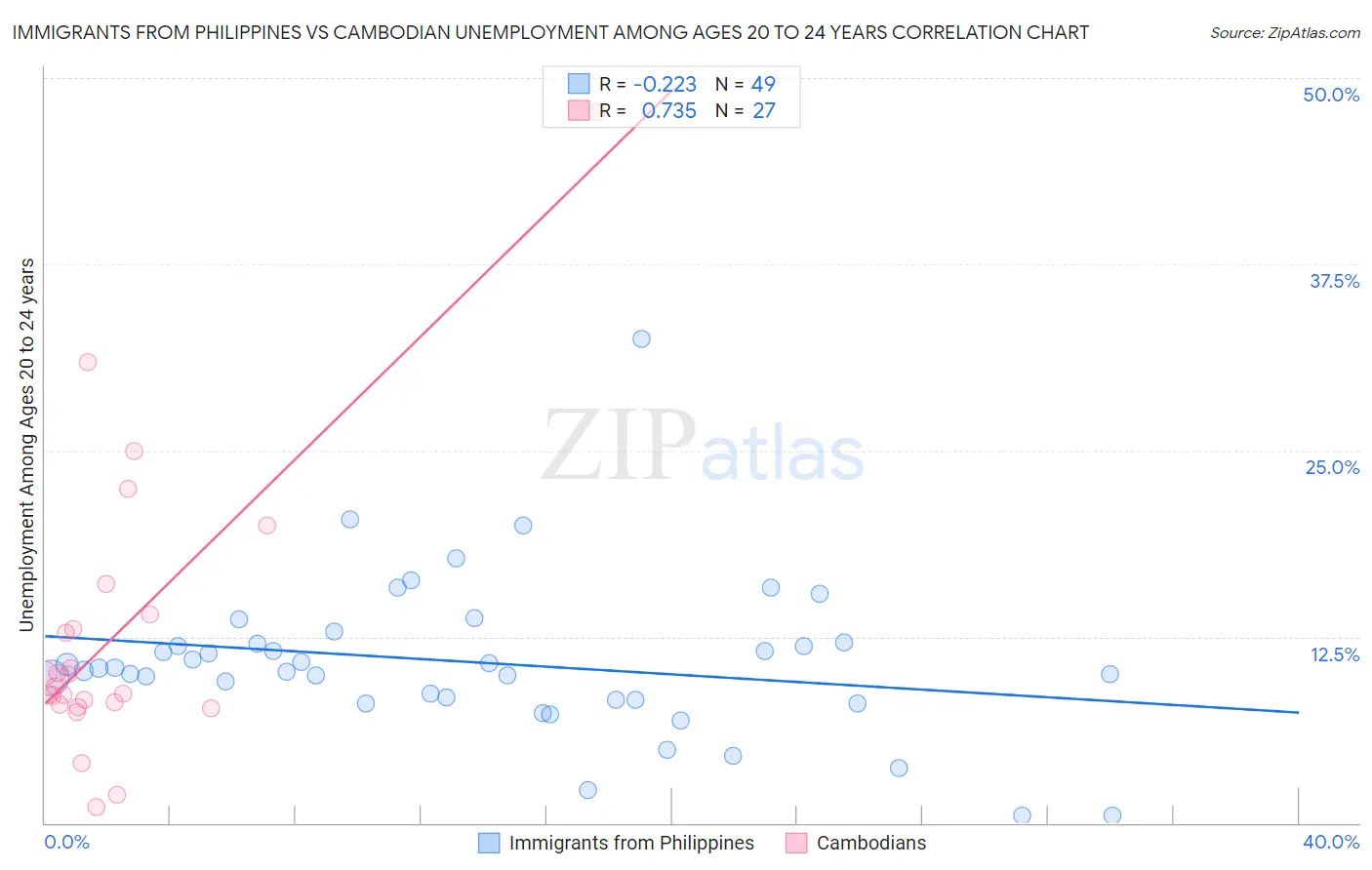 Immigrants from Philippines vs Cambodian Unemployment Among Ages 20 to 24 years