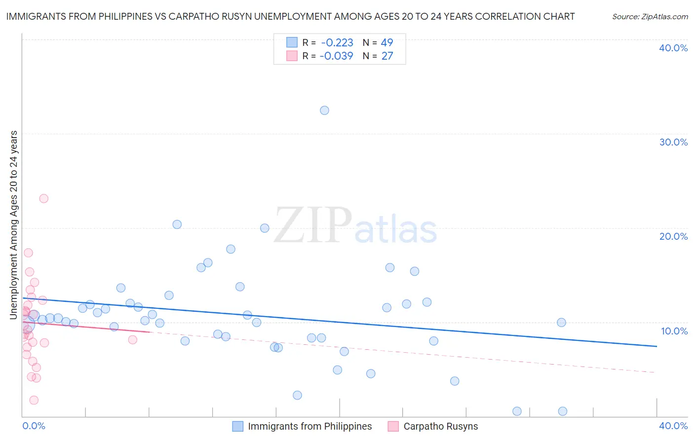 Immigrants from Philippines vs Carpatho Rusyn Unemployment Among Ages 20 to 24 years