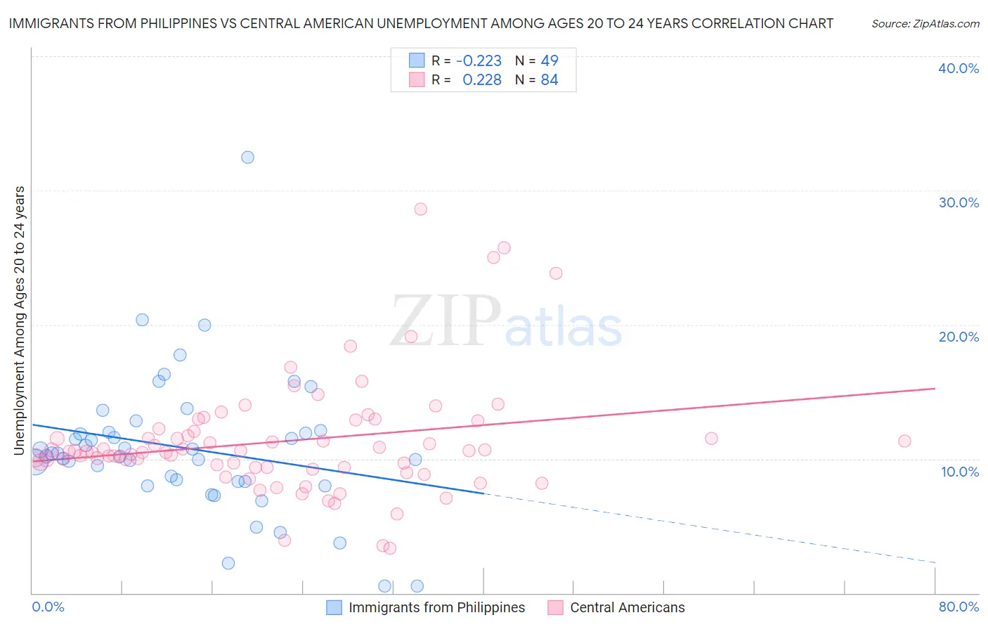 Immigrants from Philippines vs Central American Unemployment Among Ages 20 to 24 years