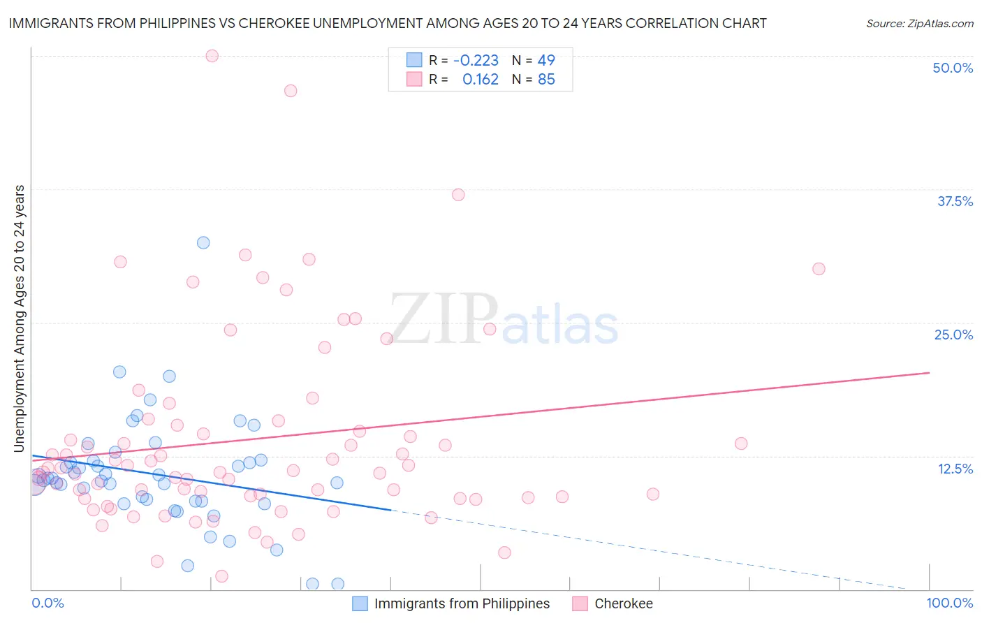 Immigrants from Philippines vs Cherokee Unemployment Among Ages 20 to 24 years
