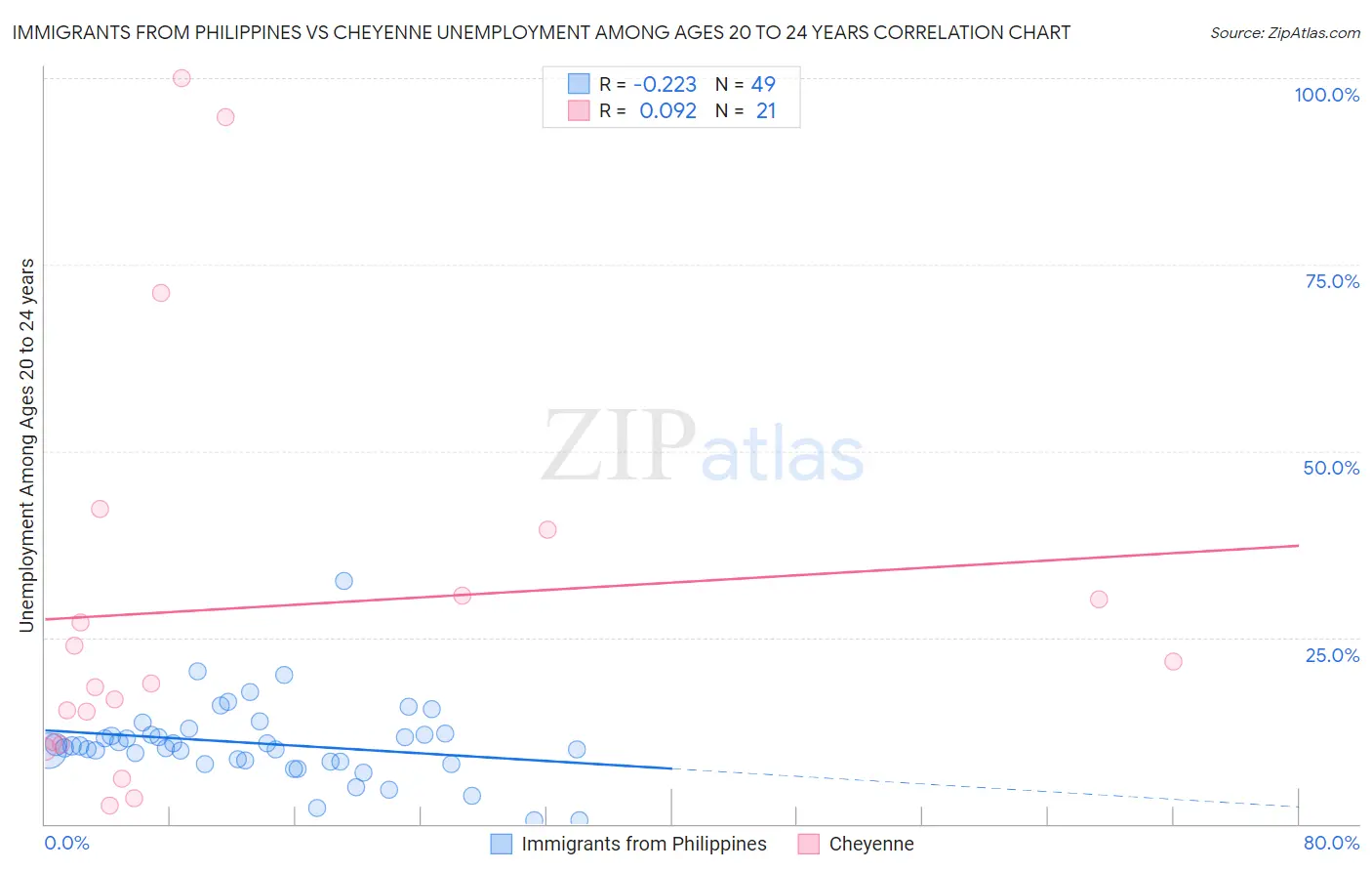 Immigrants from Philippines vs Cheyenne Unemployment Among Ages 20 to 24 years
