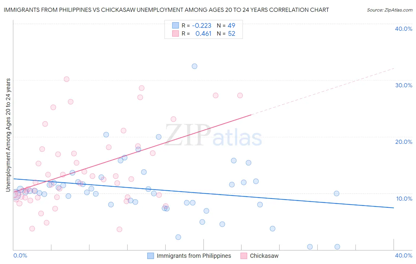 Immigrants from Philippines vs Chickasaw Unemployment Among Ages 20 to 24 years