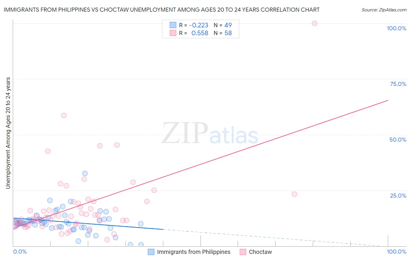 Immigrants from Philippines vs Choctaw Unemployment Among Ages 20 to 24 years