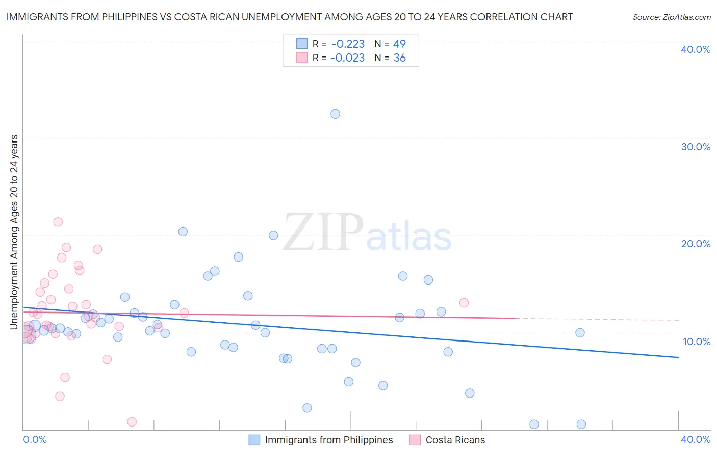 Immigrants from Philippines vs Costa Rican Unemployment Among Ages 20 to 24 years