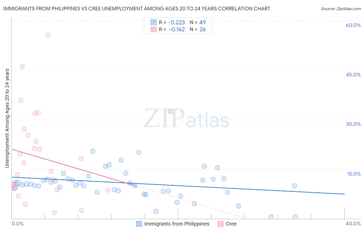 Immigrants from Philippines vs Cree Unemployment Among Ages 20 to 24 years