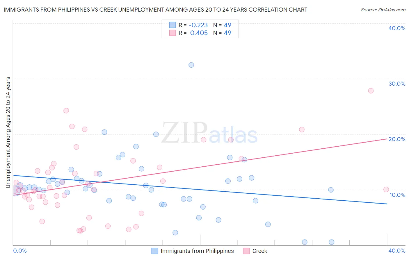 Immigrants from Philippines vs Creek Unemployment Among Ages 20 to 24 years