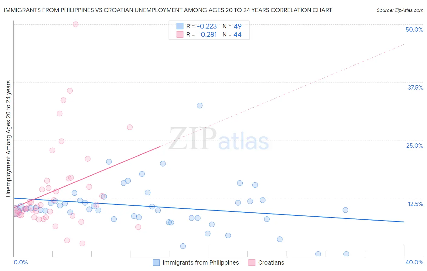 Immigrants from Philippines vs Croatian Unemployment Among Ages 20 to 24 years