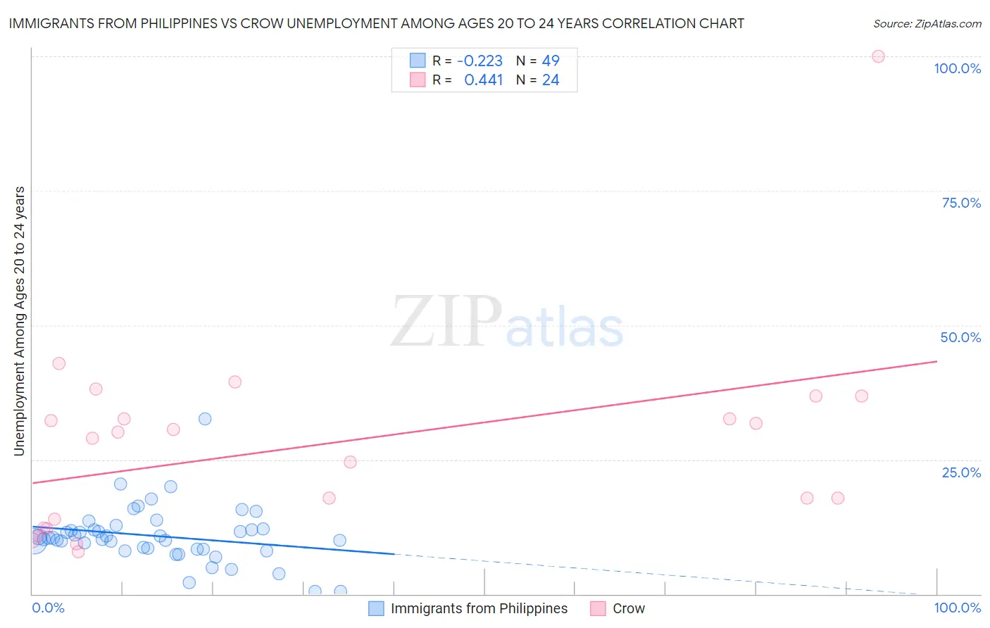 Immigrants from Philippines vs Crow Unemployment Among Ages 20 to 24 years