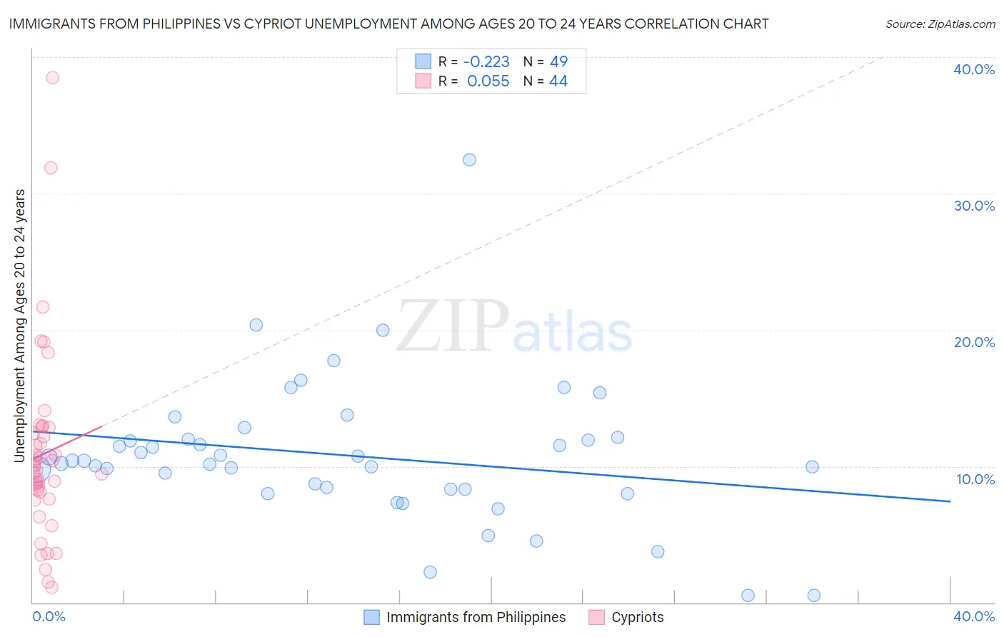 Immigrants from Philippines vs Cypriot Unemployment Among Ages 20 to 24 years