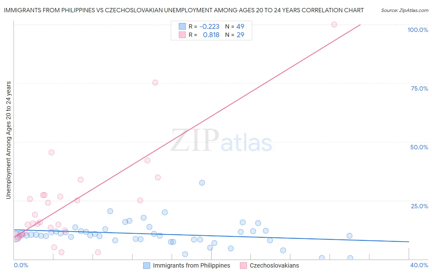 Immigrants from Philippines vs Czechoslovakian Unemployment Among Ages 20 to 24 years