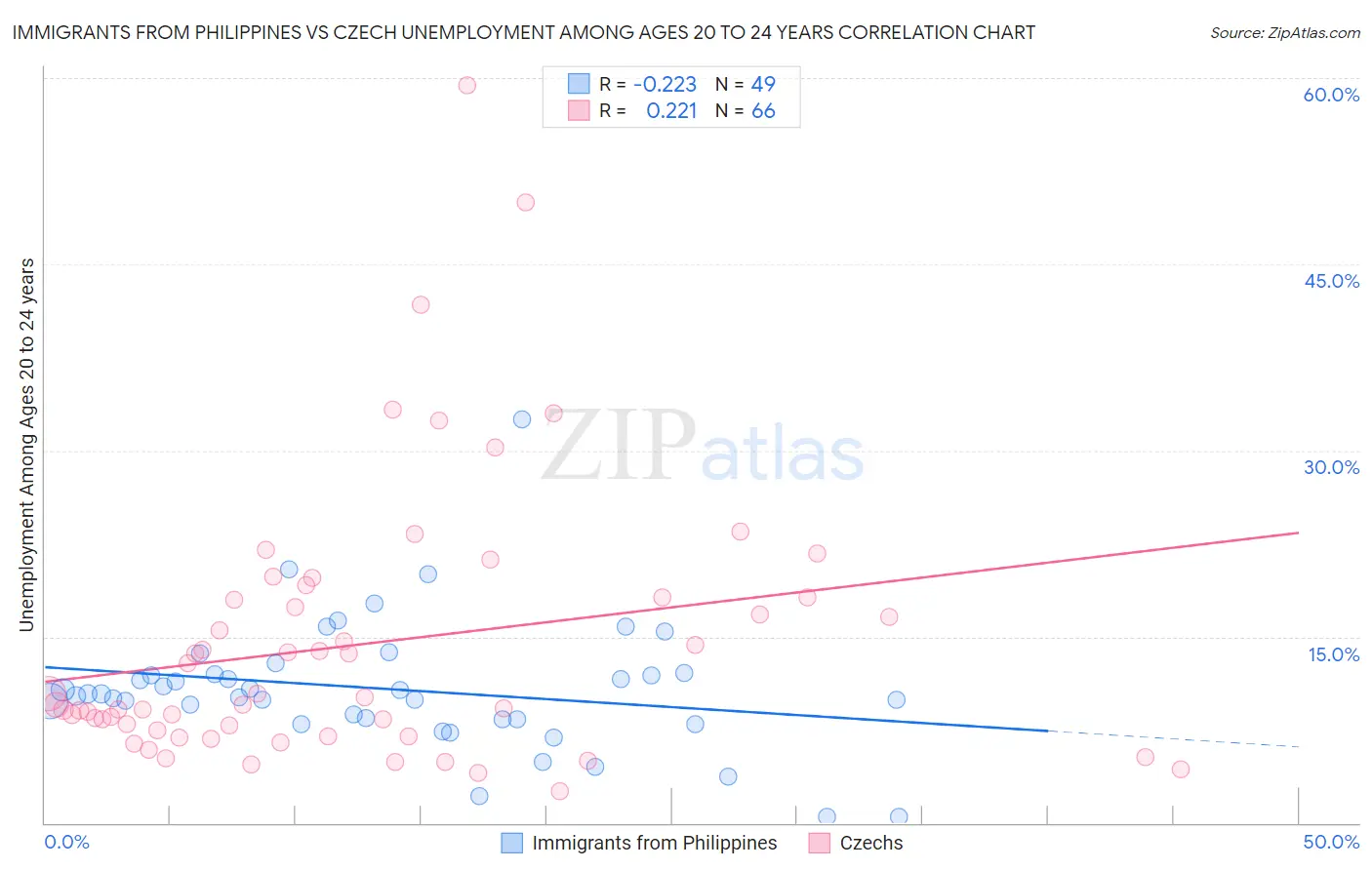 Immigrants from Philippines vs Czech Unemployment Among Ages 20 to 24 years
