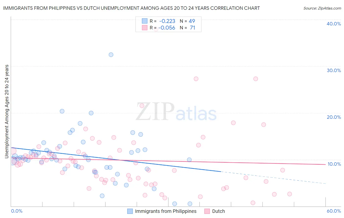 Immigrants from Philippines vs Dutch Unemployment Among Ages 20 to 24 years
