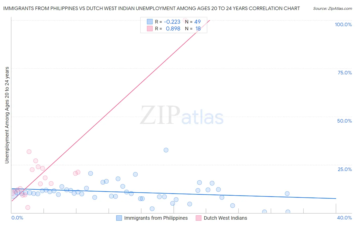 Immigrants from Philippines vs Dutch West Indian Unemployment Among Ages 20 to 24 years